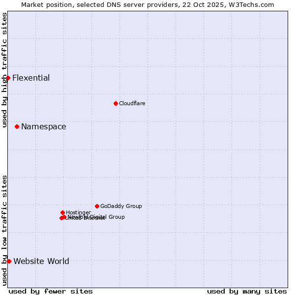 Market position of Namespace vs. Website World vs. Flexential