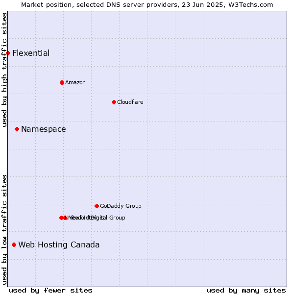 Market position of Namespace vs. Web Hosting Canada vs. Flexential