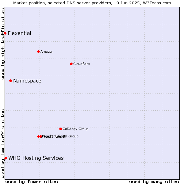 Market position of Namespace vs. WHG Hosting Services vs. Flexential