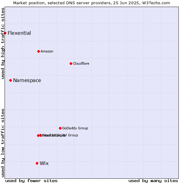 Market position of Wix vs. Namespace vs. Flexential
