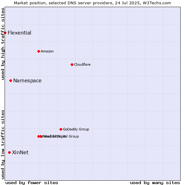 Market position of Namespace vs. XinNet vs. Flexential