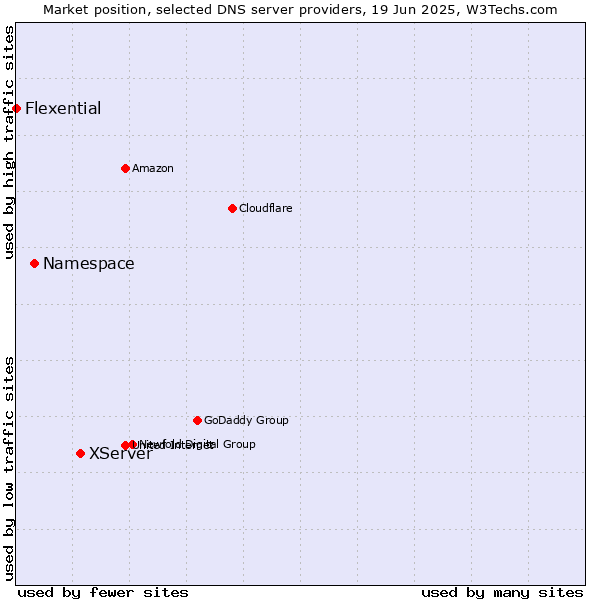 Market position of XServer vs. Namespace vs. Flexential