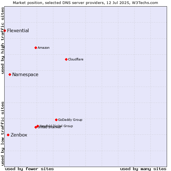 Market position of Namespace vs. Zenbox vs. Flexential
