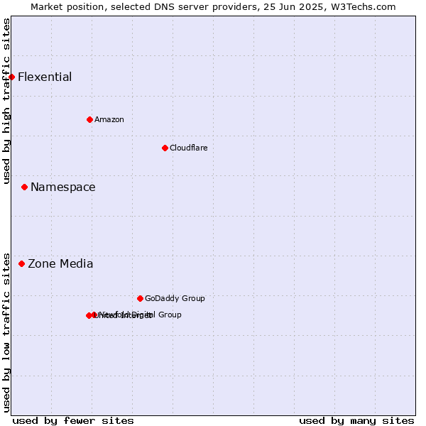 Market position of Namespace vs. Zone Media vs. Flexential