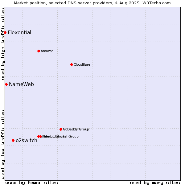 Market position of o2switch vs. NameWeb vs. Flexential