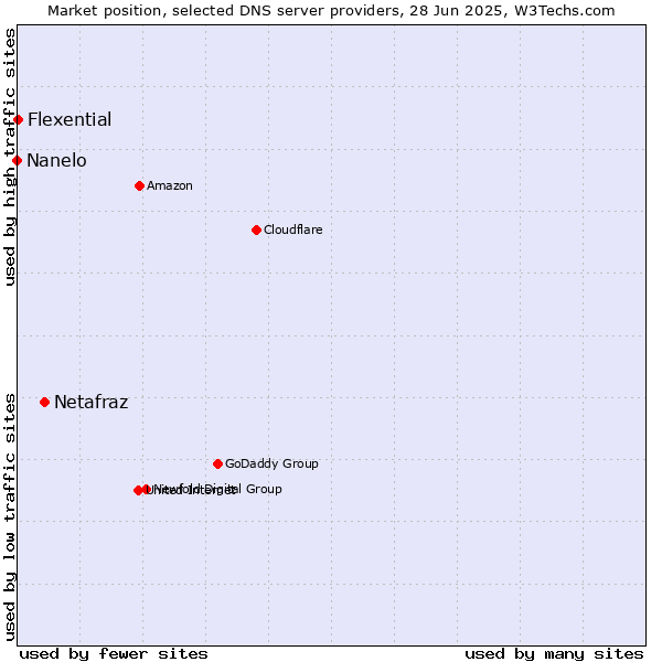 Market position of Netafraz vs. Flexential vs. Nanelo