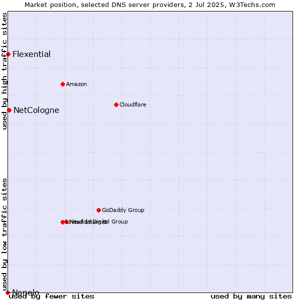 Market position of NetCologne vs. Flexential vs. Nanelo