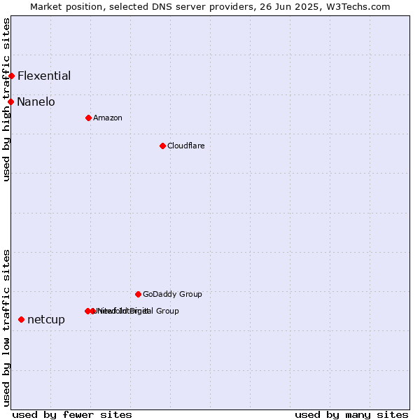 Market position of netcup vs. Flexential vs. Nanelo