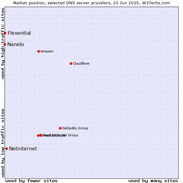 Market position of Netinternet vs. Flexential vs. Nanelo