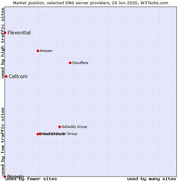 Market position of Cellcom vs. Flexential vs. Nanelo