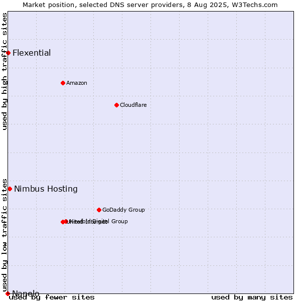 Market position of Nimbus Hosting vs. Flexential vs. Nanelo