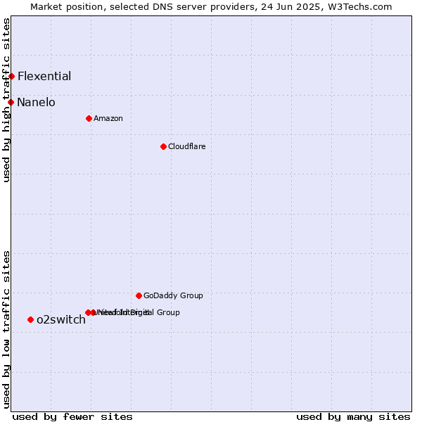 Market position of o2switch vs. Flexential vs. Nanelo