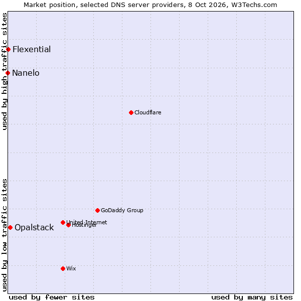 Market position of Opalstack vs. Flexential vs. Nanelo