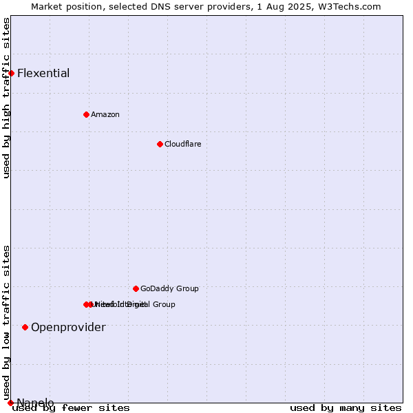Market position of Openprovider vs. Flexential vs. Nanelo