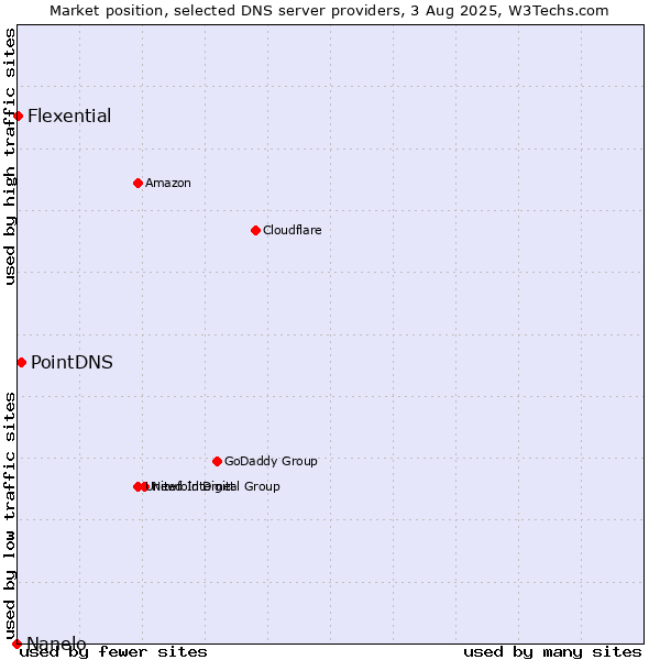 Market position of PointDNS vs. Flexential vs. Nanelo