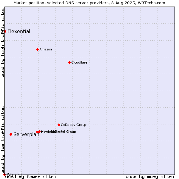 Market position of Serverplan vs. Flexential vs. Nanelo