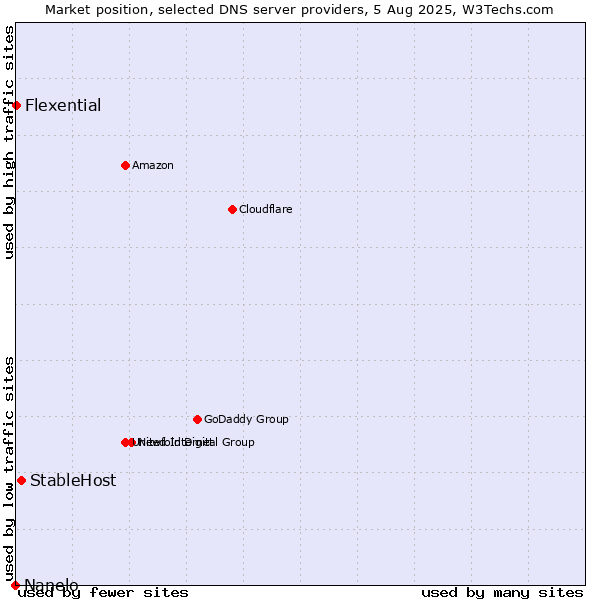 Market position of StableHost vs. Flexential vs. Nanelo