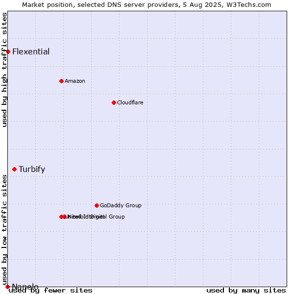 Market position of Turbify vs. Flexential vs. Nanelo
