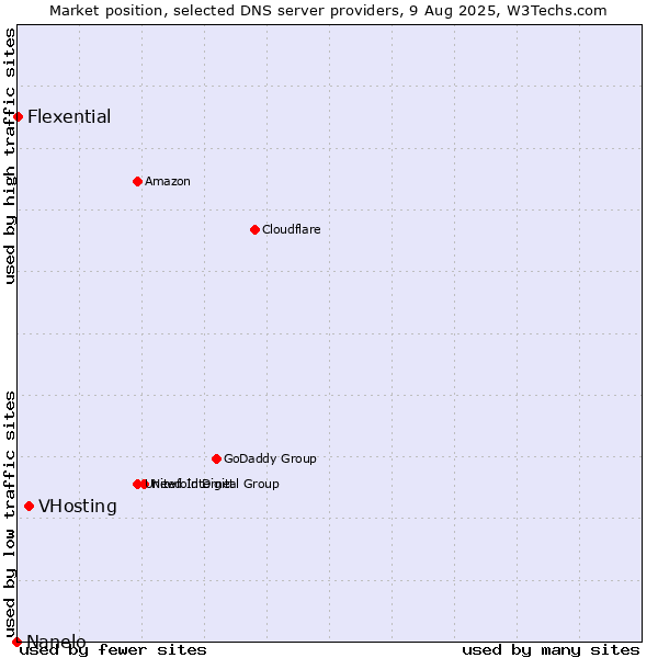 Market position of VHosting vs. Flexential vs. Nanelo