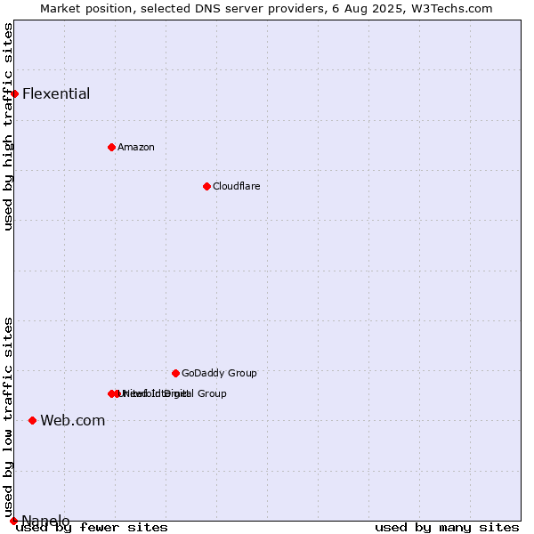 Market position of Web.com vs. Flexential vs. Nanelo