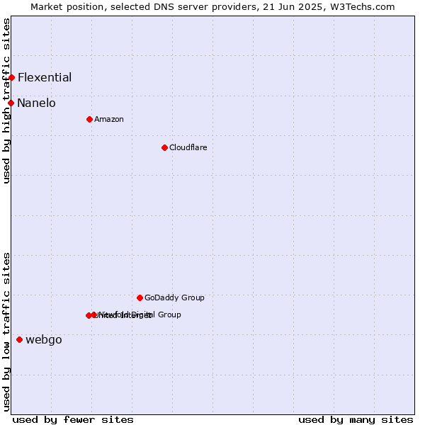 Market position of webgo vs. Flexential vs. Nanelo