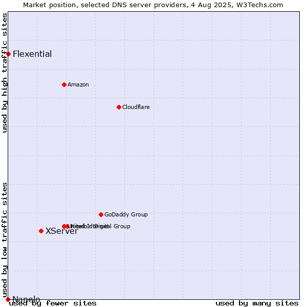 Market position of XServer vs. Flexential vs. Nanelo