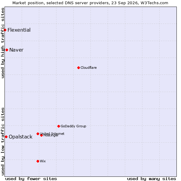 Market position of Naver vs. Opalstack vs. Flexential