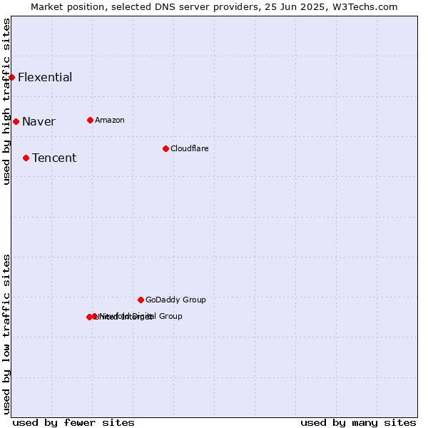 Market position of Tencent vs. Naver vs. Flexential