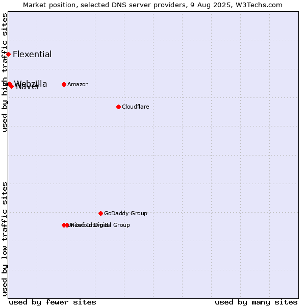 Market position of Naver vs. Webzilla vs. Flexential