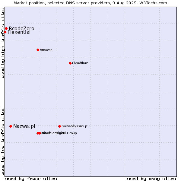 Market position of Nazwa.pl vs. RcodeZero vs. Flexential