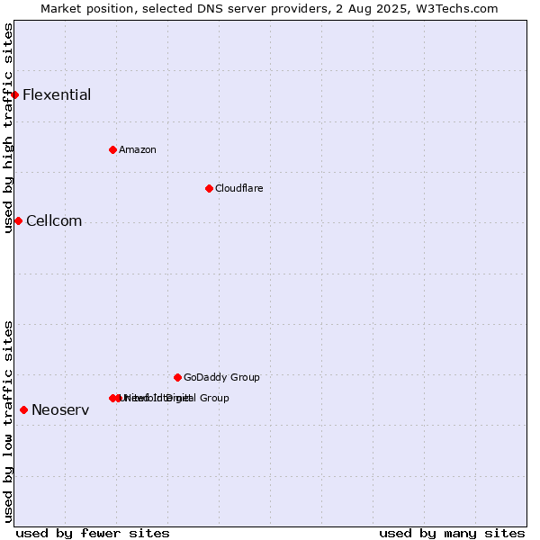Market position of Neoserv vs. Cellcom vs. Flexential