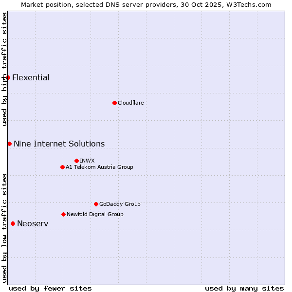 Market position of Neoserv vs. Nine Internet Solutions vs. Flexential