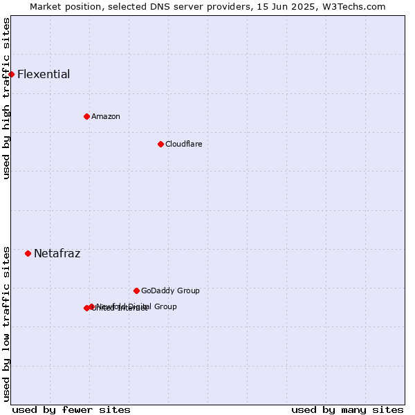 Market position of Netafraz vs. Flexential