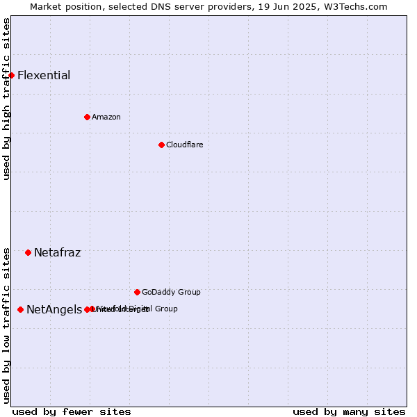 Market position of Netafraz vs. NetAngels vs. Flexential