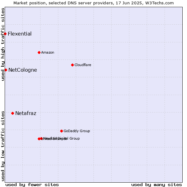 Market position of Netafraz vs. NetCologne vs. Flexential