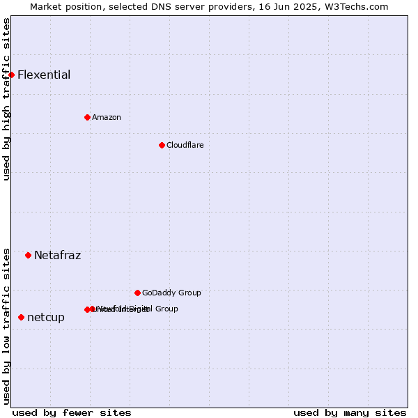 Market position of Netafraz vs. netcup vs. Flexential