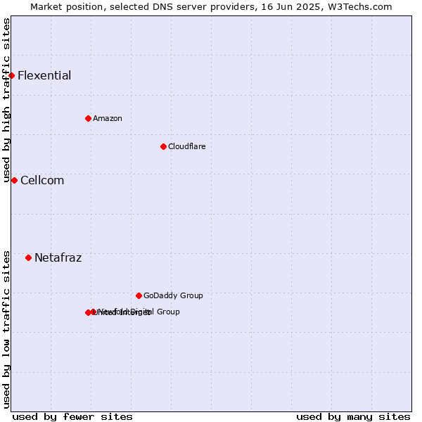 Market position of Netafraz vs. Cellcom vs. Flexential