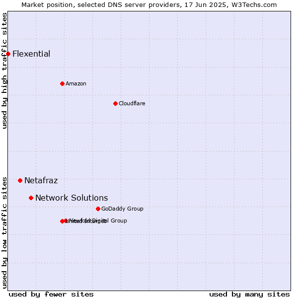 Market position of Network Solutions vs. Netafraz vs. Flexential