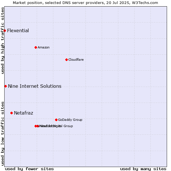 Market position of Netafraz vs. Nine Internet Solutions vs. Flexential