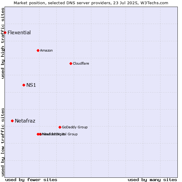 Market position of NS1 vs. Netafraz vs. Flexential