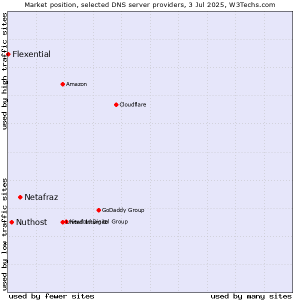 Market position of Netafraz vs. Nuthost vs. Flexential
