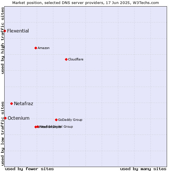 Market position of Netafraz vs. Octenium vs. Flexential