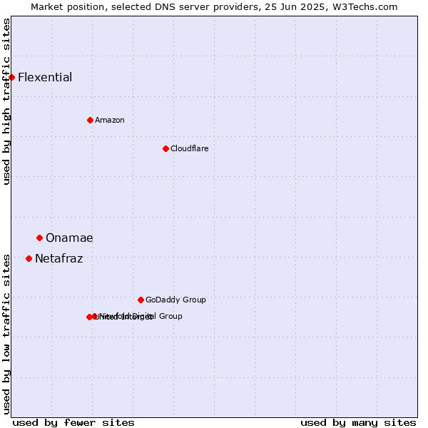 Market position of Onamae vs. Netafraz vs. Flexential