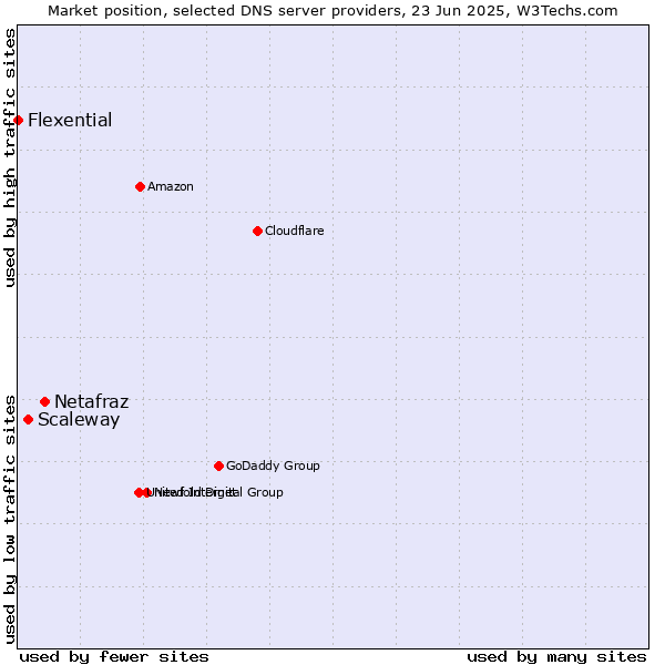 Market position of Netafraz vs. Scaleway vs. Flexential