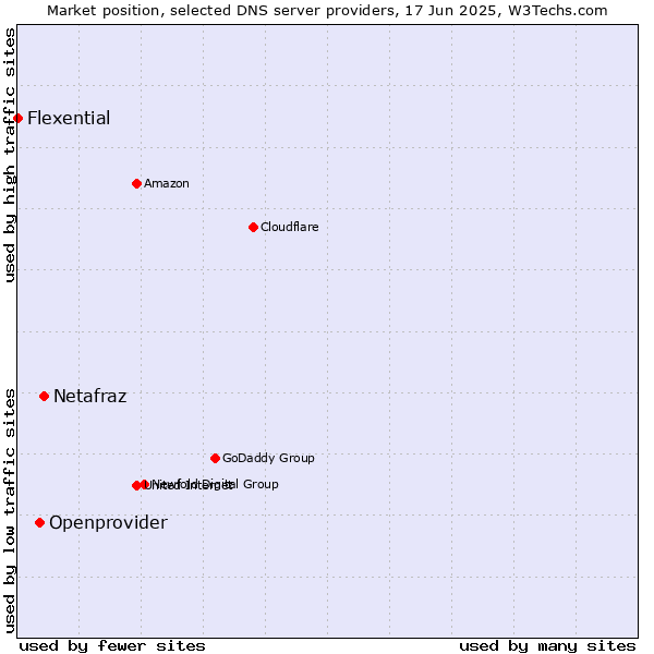 Market position of Netafraz vs. Openprovider vs. Flexential