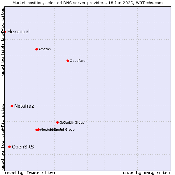 Market position of Netafraz vs. OpenSRS vs. Flexential