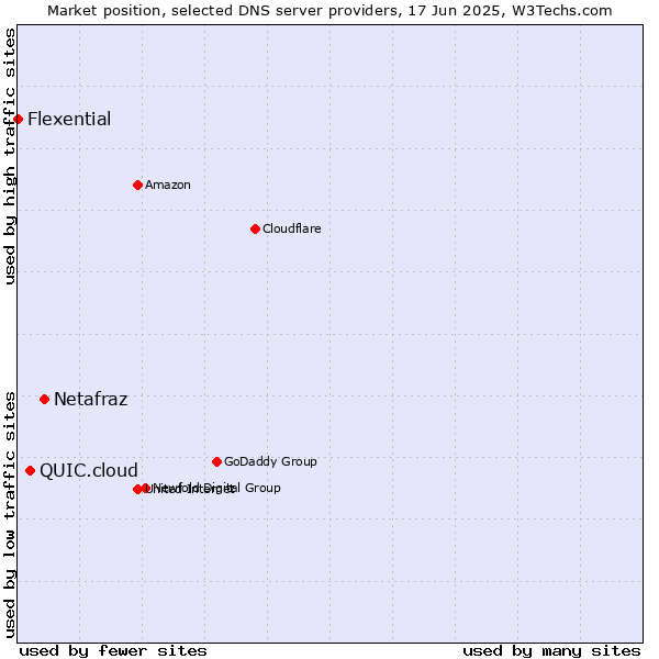 Market position of Netafraz vs. QUIC.cloud vs. Flexential