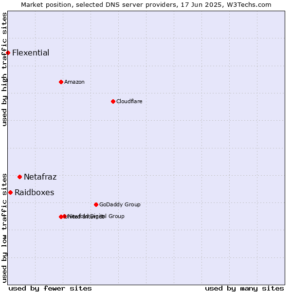 Market position of Netafraz vs. Raidboxes vs. Flexential