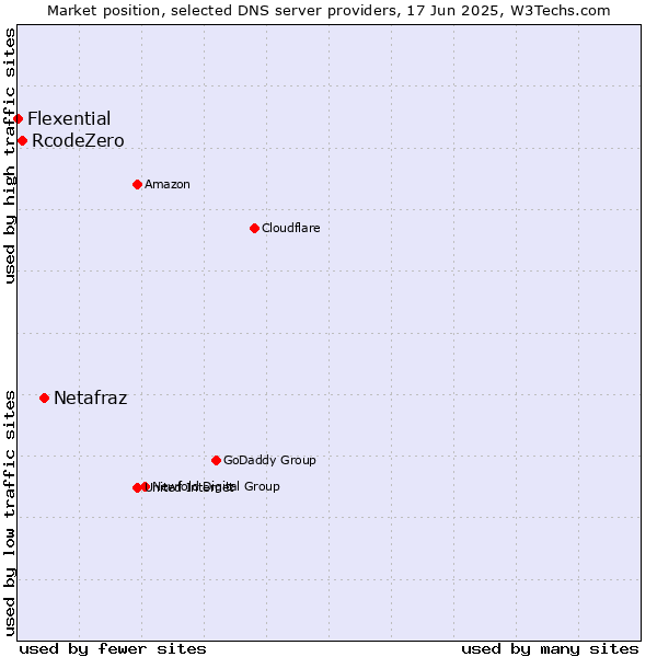 Market position of Netafraz vs. RcodeZero vs. Flexential