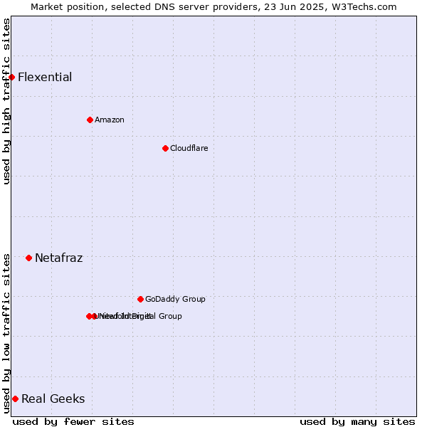 Market position of Netafraz vs. Real Geeks vs. Flexential